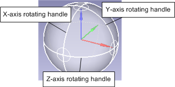 Rotating handle